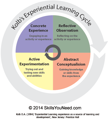 kolb-learning-cycle