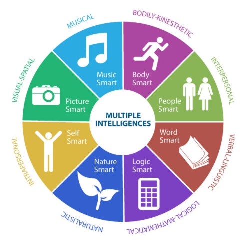 multiple-intelligences-learning-styles