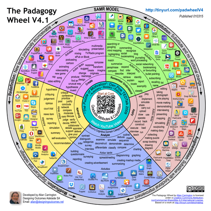 Academic Development Wheel O hartă pentru profesori în lumea digitală – The Padagogy Wheel ...