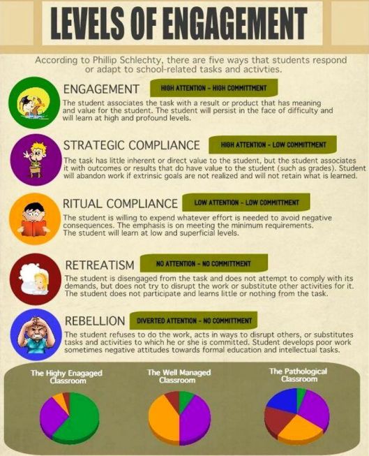 0-level-of-engagements