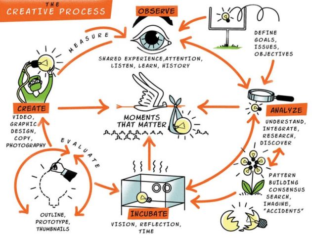 2807 VIP 1.1 THE CREATIVE PROCESS